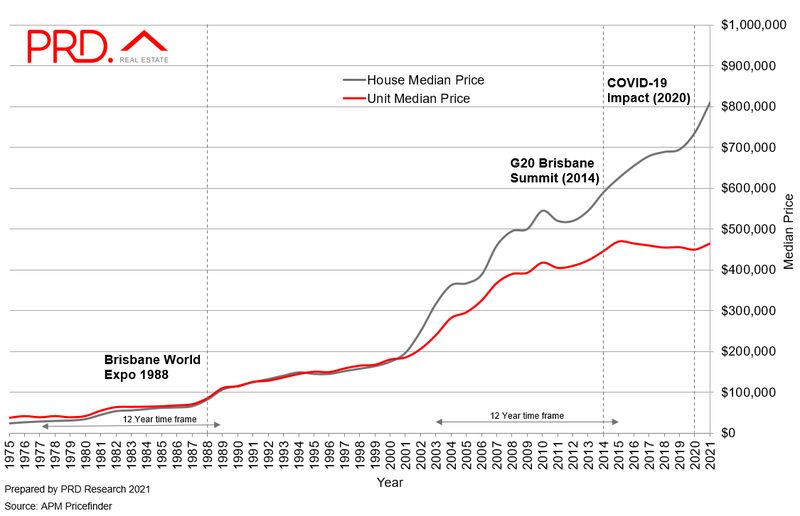 Brisbane median house price projection