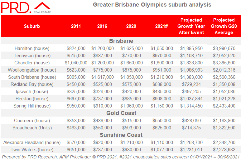 Greater Brisbane Olympics suburb analysis