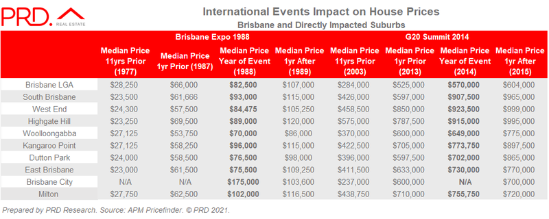 International events impact on house prices Brisbane