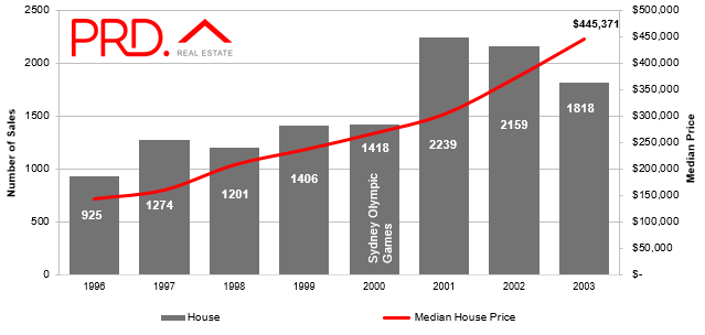 Median house prises in Brisbane from 1996 to 2003